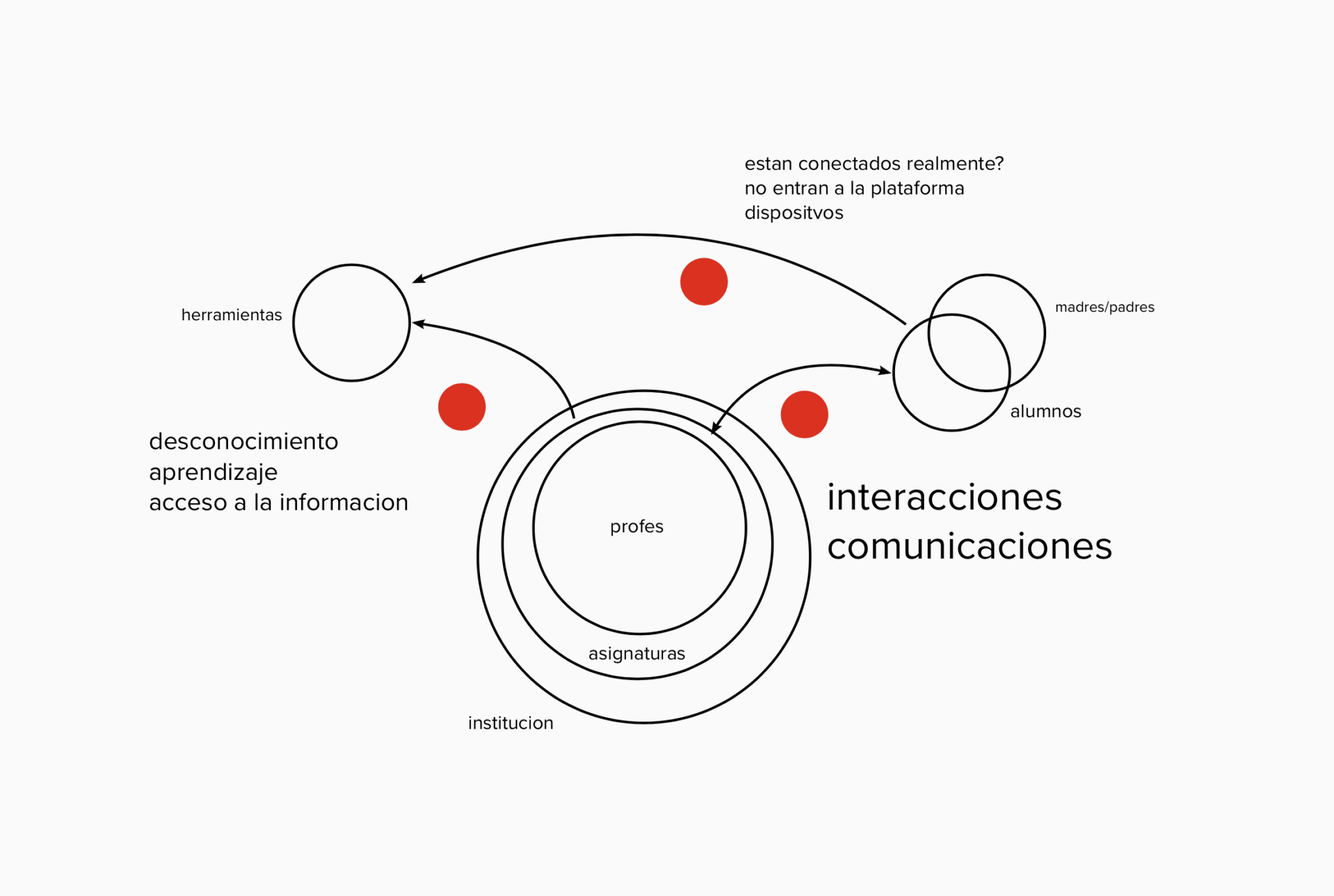 diagrama ux design