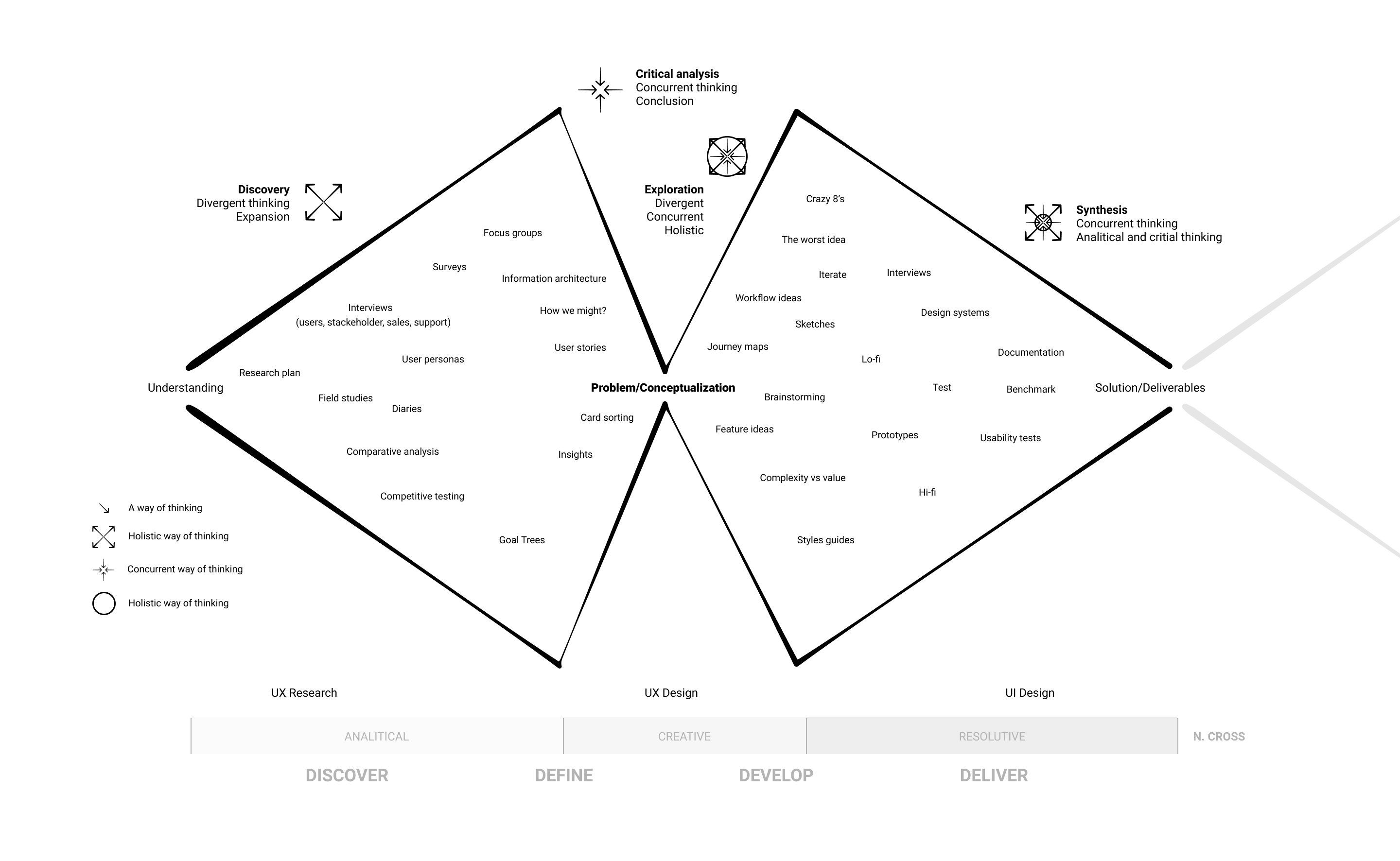 UX Design double diamond process. With some personal customizations.